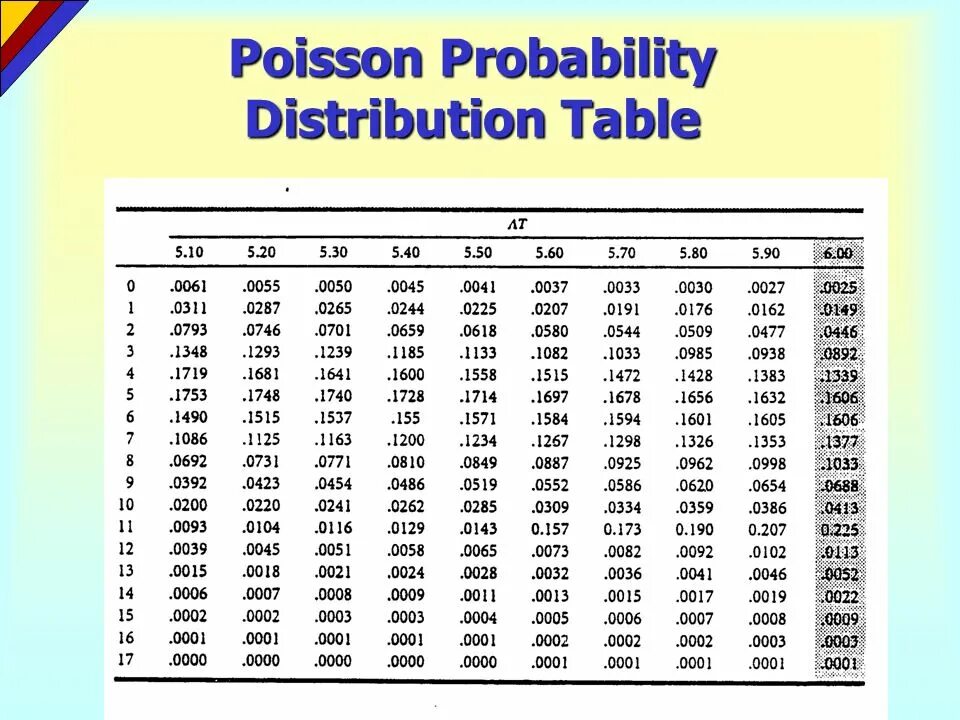 I o tables
