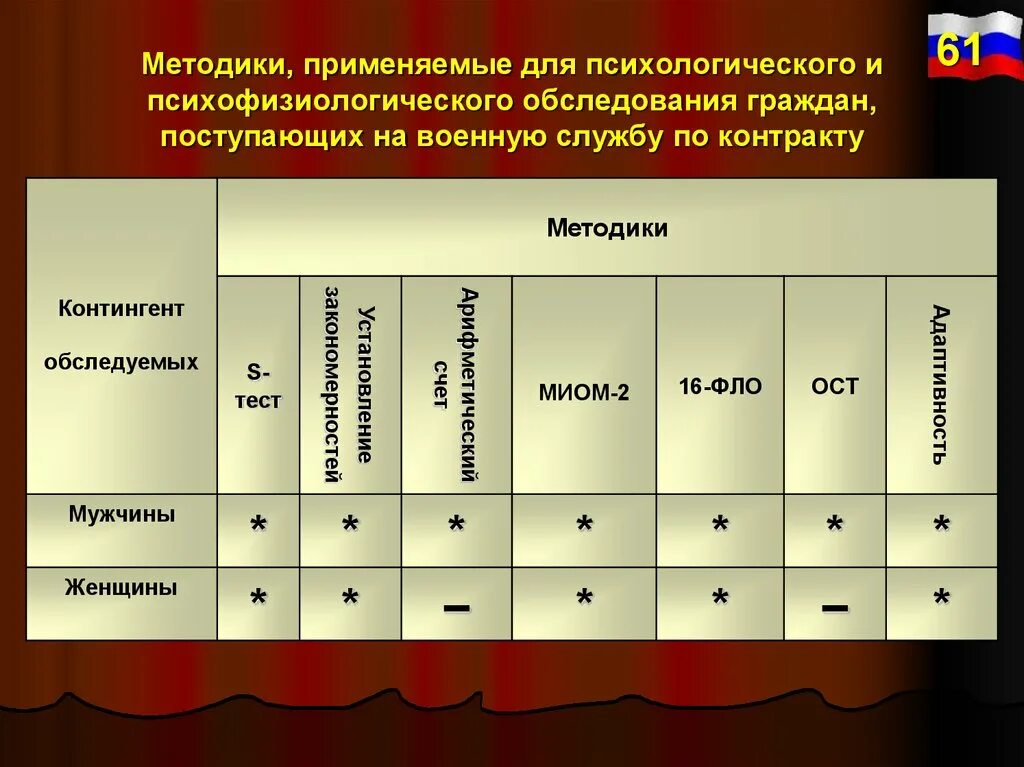 Группы психологических тестов. Тесты в военкомате. Профессионально-психологический отбор в военкомате тесты. Профотбор в военкомате тесты. Военные тесты по психологии.