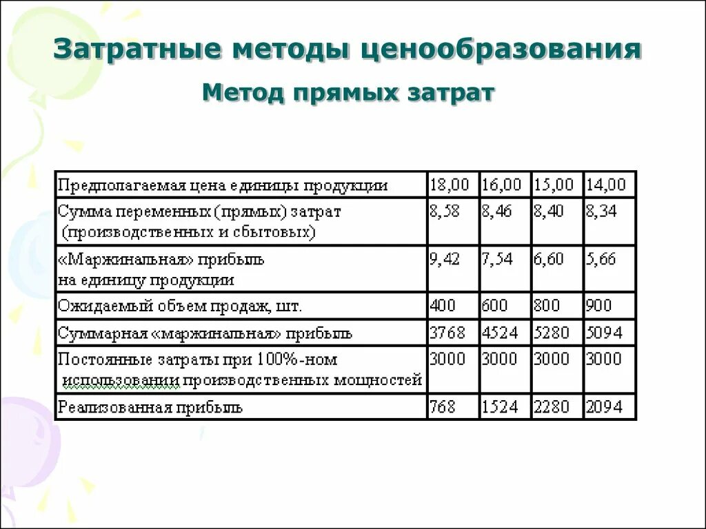 Метод ценообразования издержки. Методы прямых издержек ценообразование. Методы ценообразования метод прямых затрат. Затратные методы ценообразования это метод. Расчет ценообразования.