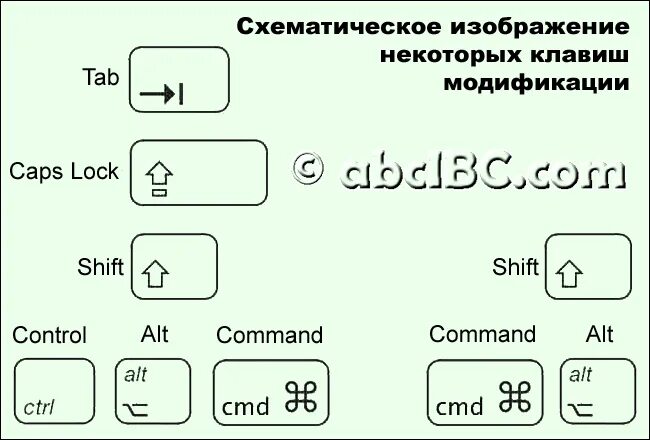 Комбинации клавиш мак. Сочетание клавиш на маке. Сочетания клавиш Mac os. Схематическое изображение клавиш модификации. Быстрые клавиши Мак.