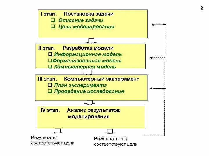 Результат этапа постановки задач. На этапе постановки задачи …. Схема постановки задачи. Задачи этапа постановки проблемы. Шаги постановки задач.