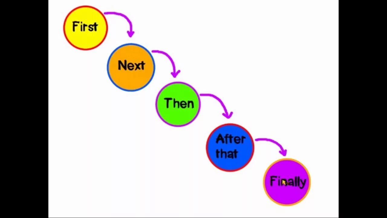 One after the other. Sequence of events правило. First then next finally. First next then after that. First next then after that finally правило.
