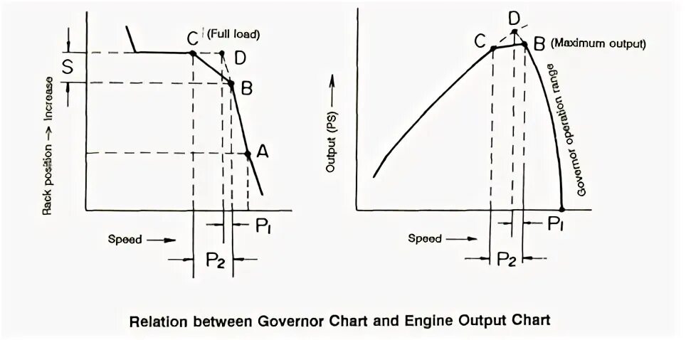 Engine output. Engine output