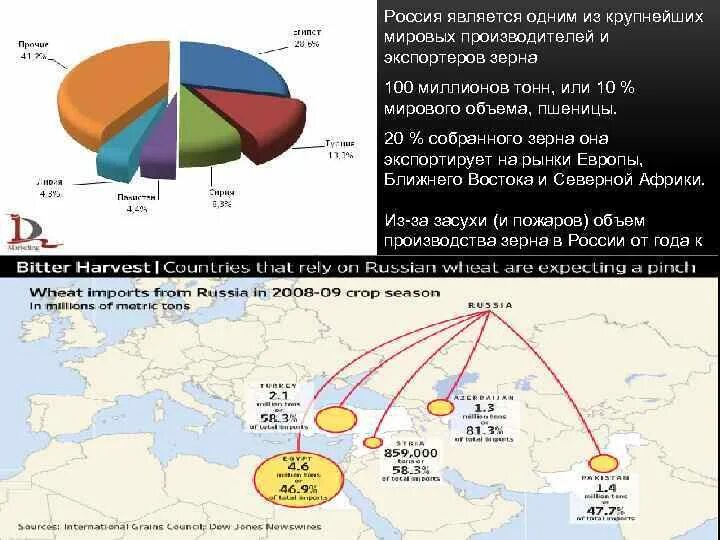 Мировой рынок зерна страны. Экспорт зерна из России. Схема экспорта зерна из России. Россия является крупнейшим экспортером. Страны экспортеры зерна.