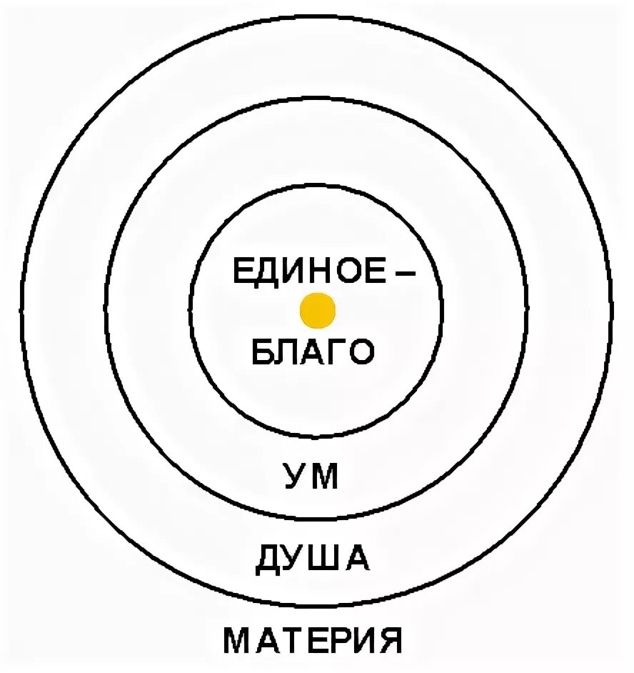 Плотин душа. Платон единое ум душа. неоплатонизм схема. неоплатонизм единое ум душа. триада платона единое.
