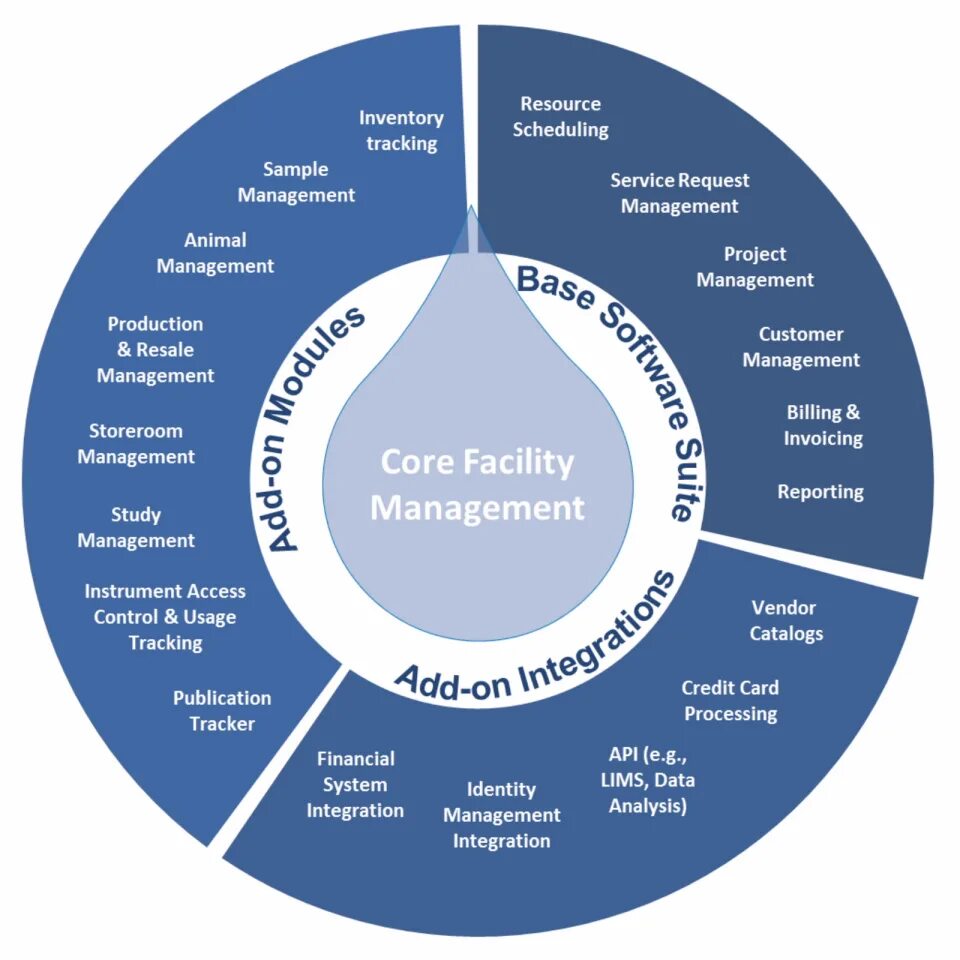 Фасилити менеджмент. Facility Management схема. Facility Management на русском. Facility Management картинки. Facilities перевод на русский