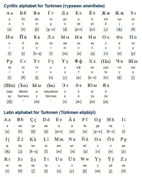 Алфавит туркменского языка. Русско туркменский алфавит. Письменность туркменского языка. Современный туркменский алфавит.