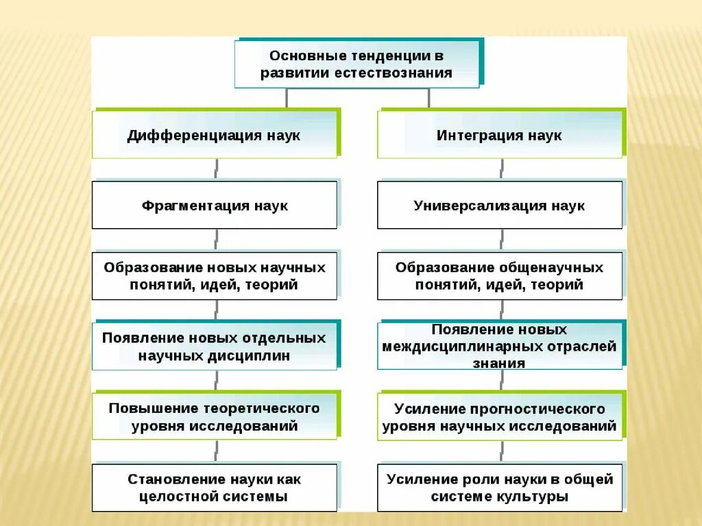 Современное развитие естествознания. Современные тенденции развития естествознания. Структура естествознания. Фундаментальные направления современного естествознания.