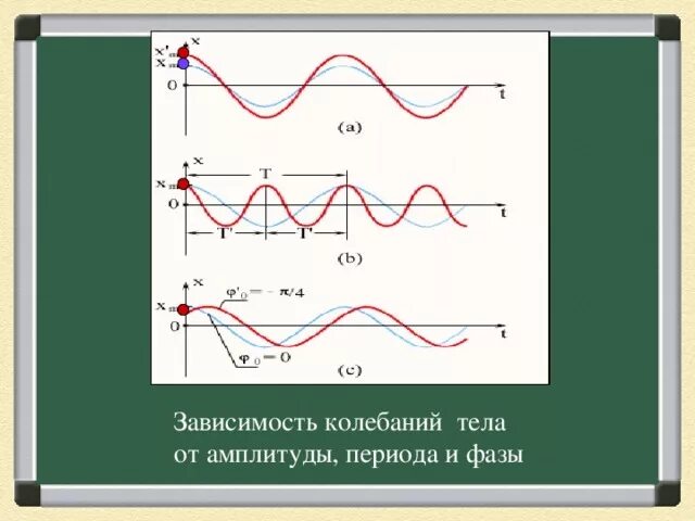 Зависимость колебаний от длины нити. Зависимость амплитуды от периода. Зависимость амплитуды колебаний. Зависимость колебаний от периода. График зависимости периода от амплитуды.