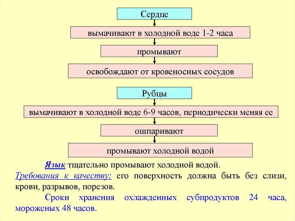 Вымочит. Технологическая схема обработки говяжьих почек. Технологическая схема обработки ливера. Технологическая схема шерстных субпродуктов. Технологическая последовательность обработки почек.