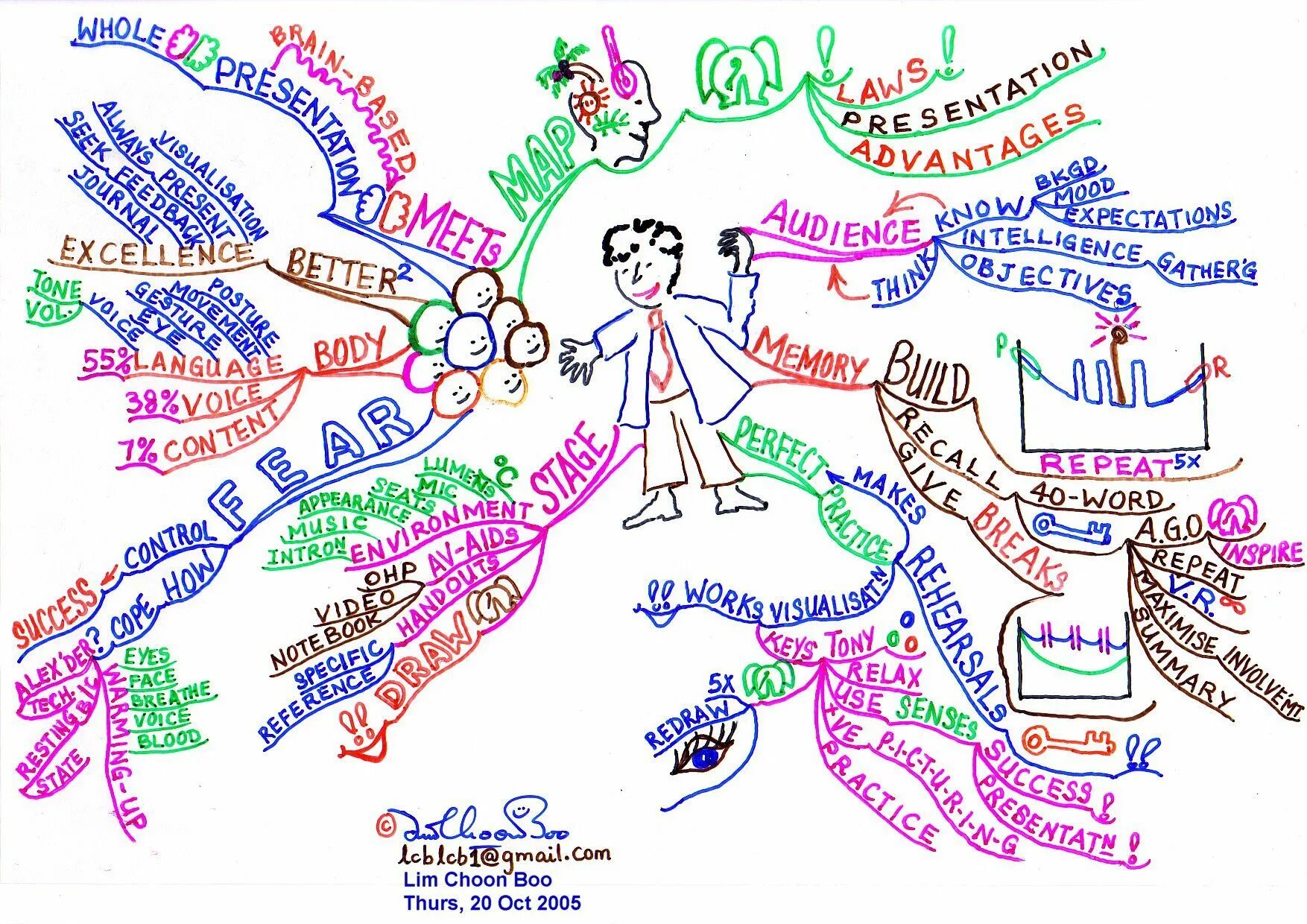 Жизнь карта слов. Тони Бьюзен майнд МЭП. Tony Buzan Mind Map. Тони Бьюзен ментальные карты. Интеллект карта фольклор.