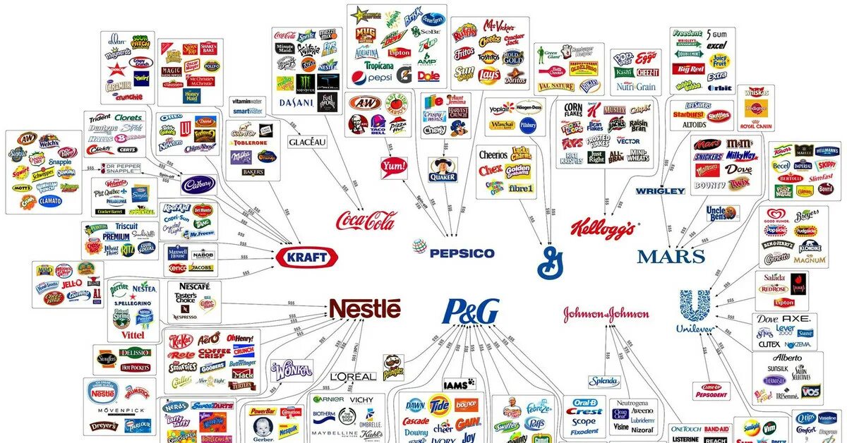Кому принадлежит идея создания марки. Корпорации и бренды. Мировые корпорации бренды. Какие бренды кому принадлежат. Компании владельцы брендов.
