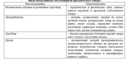 Посредники их виды. Характеристика торговых посредников. типы посредников таблица. виды оптовых посредников таблица. виды посредников характеристика.