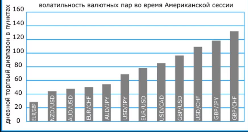 Волатильность валюты. Средняя волатильность валютных пар таблица. Форекс волатильность валютных пар таблица. Волатильность валютной пары. Торговые сессии валютные пары.