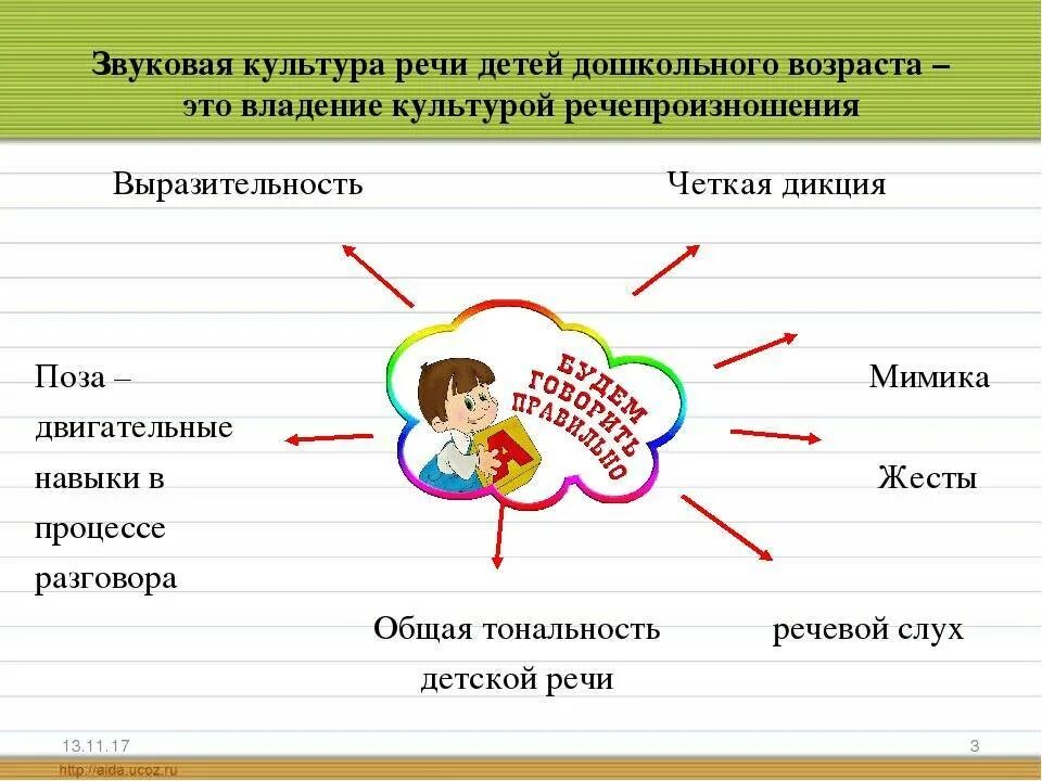 Компоненты речевой слух. Задачи работы по воспитанию звуковой культуры речи в детском саду.. Формирование звуковой культуры речи дошкольников. Формирование звуковой культуры речи в подготовительной группе. Воспитание звуковой культуры речи у дошкольников.