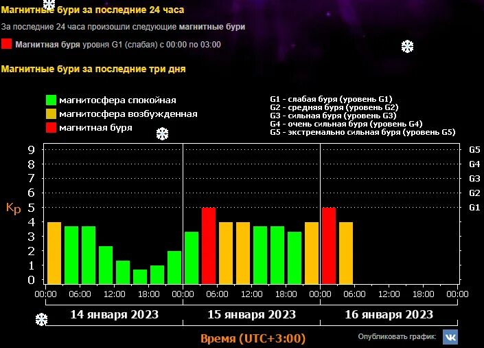 Календарь магнитных бурь на 2023 год. Магнитные бури в январе 2023. Календарь магнитных бурь на январь 2023. Магнитные бури в 2023 году. Магнитные бури в марте 2024 в краснодаре