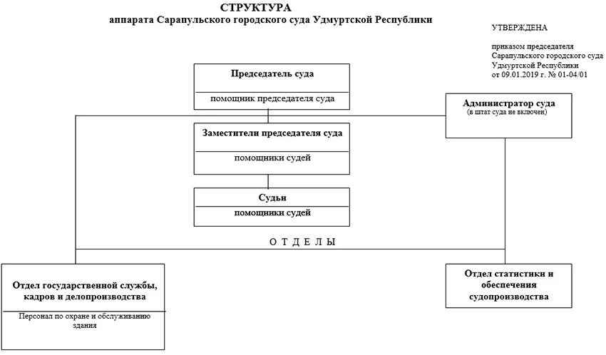 Структура аппарата городского суда. Схема прокуратуры Удмуртской Республики. Структура Верховного суда ур схема. Органы власти в Удмуртской Республике схема. Делопроизводство районных судов изменениями