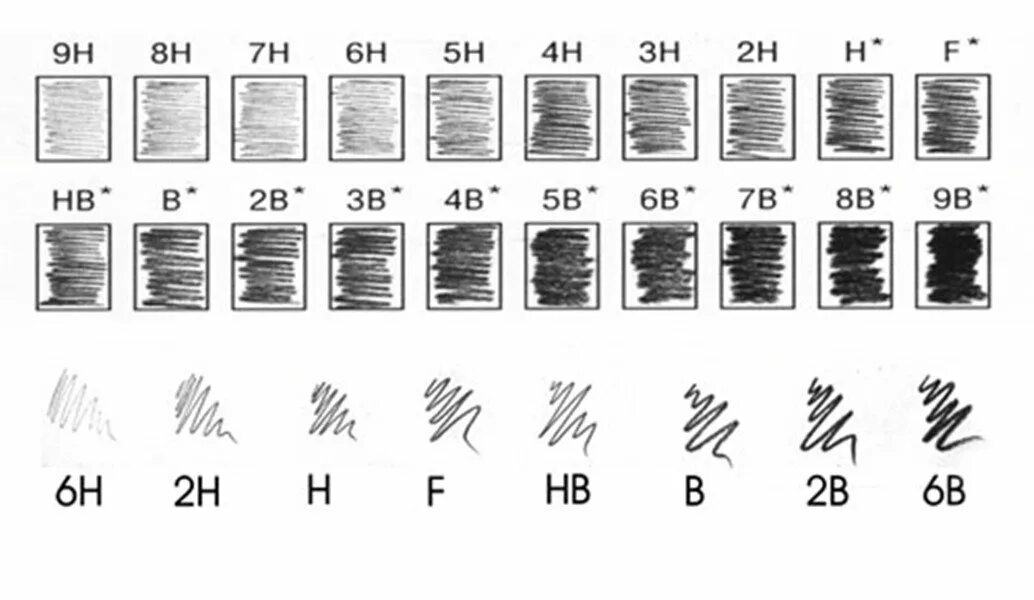 Виды карандашей для рисования. Шкала твердости карандашей. Твёрдые и мягкие карандаши. Твердость и мягкость карандашей кохинор. Виды карандашей для рисования.