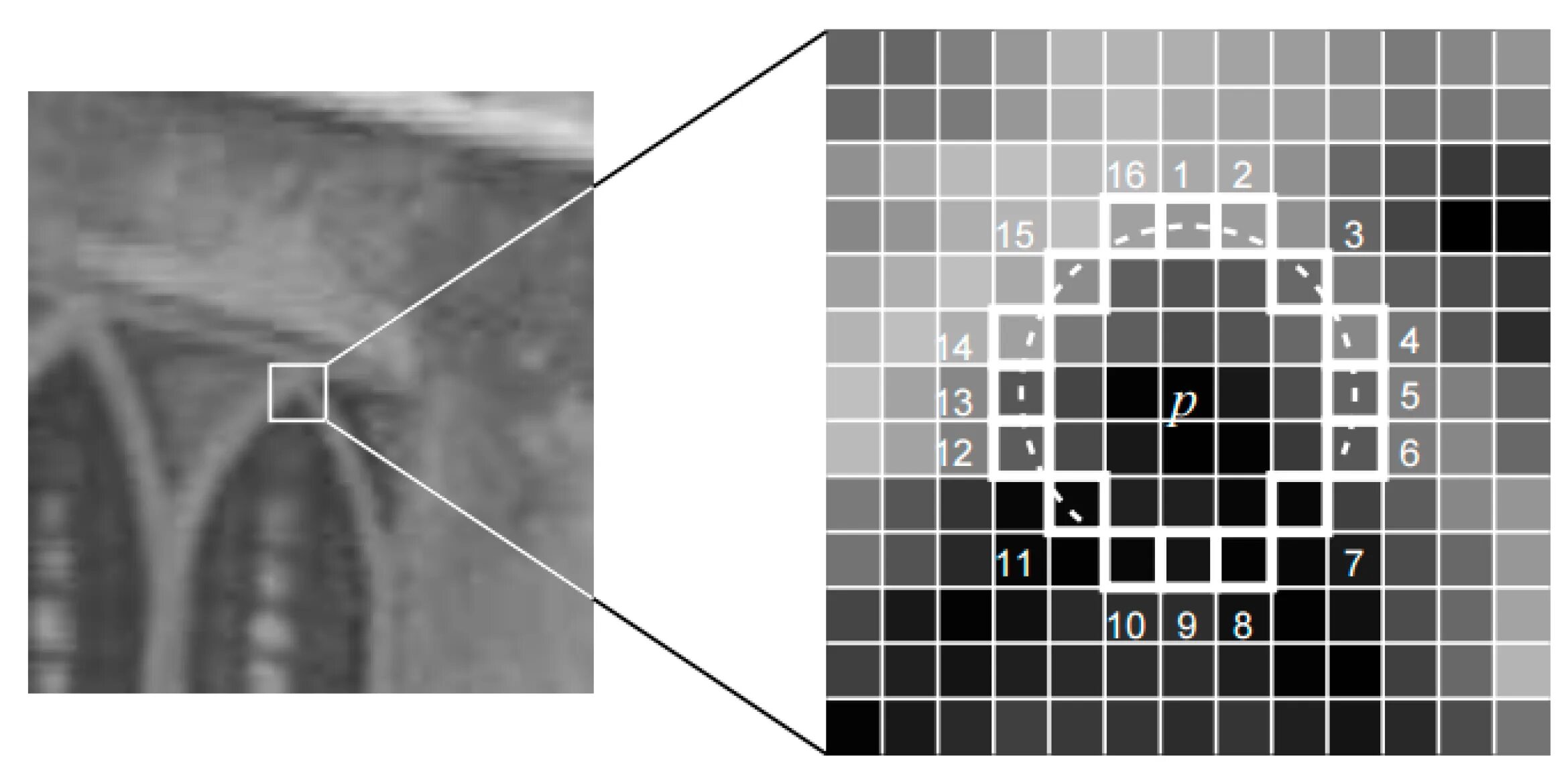 Points opencv. Особые точки изображения. дескриптор особой точки изображения. детекция особых точек. изображение в пикселях opencv.