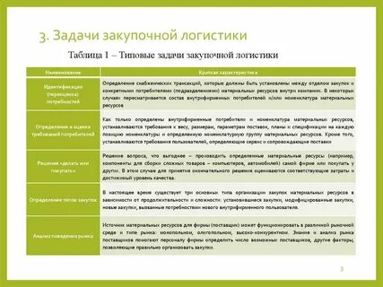 Задачи закупочной логистики