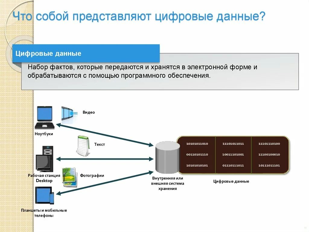 Управление размещением информации. Вычисление данных на цифровом у. Примеры цифровых данных. Цифровые данные это пример. Виды цифровой информации.