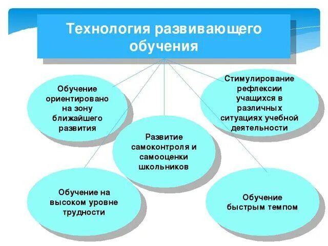 Виды обучения развивающая. Виды обучения развивающая