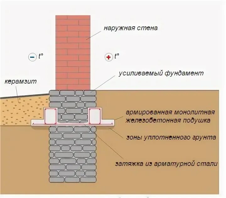 Уплотнение фундамента. Уплотнение фундамента