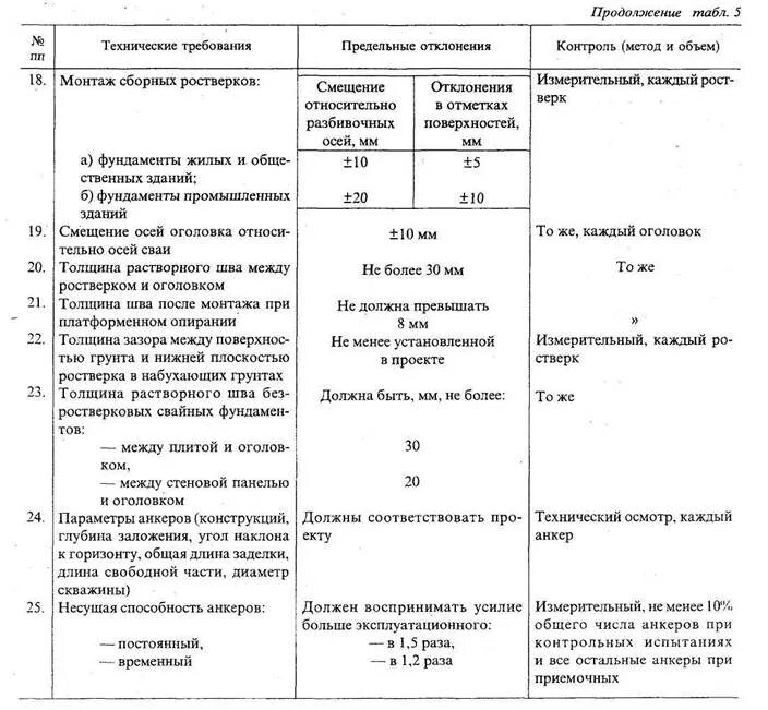 Отклонение свай сп. Отклонения бетонных конструкций СП 70. Допуски на монолитные конструкции СП 70.13330.2012. Допуски по анкерам фундаментов. Таблица допустимых отклонений бетонных конструкций СП.