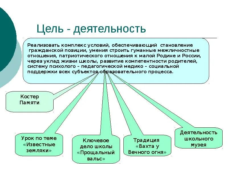 Воспитательная система школы-комплекса презентация. Уклад школы. Тип уклада школьной жизни. Цель деятельности школы. Цель активность 4