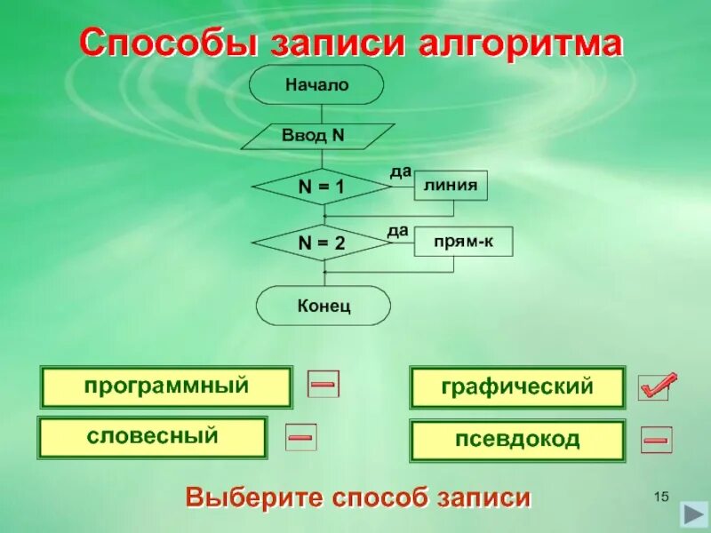 Способы записи алгоритмов 8 класс информатика презентация. Программный способ записи алгоритма. способы записи алгоритмов. графический способ записи алгоритма. выберите способы записи алгоритмов.