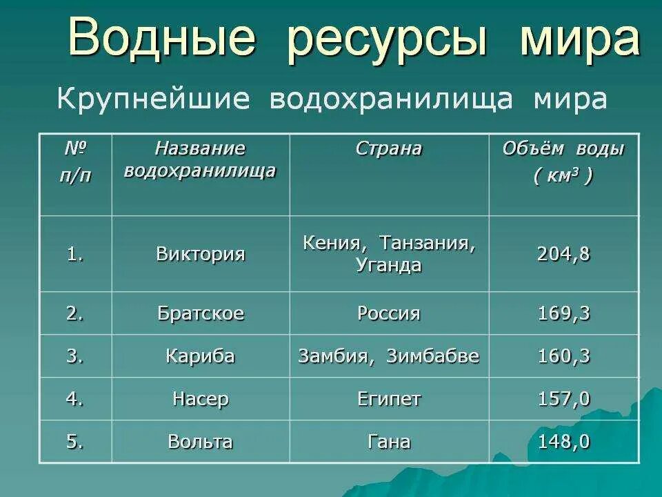 Водные ресурсы это в географии. Две страны наименее обеспеченные пресной водой