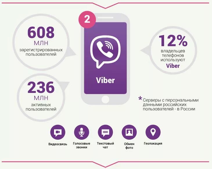 Сколько пользователей Viber. Формат для вайбера. Вайбер продвижение. Аудитория Viber по годам. Вайбер партнеры