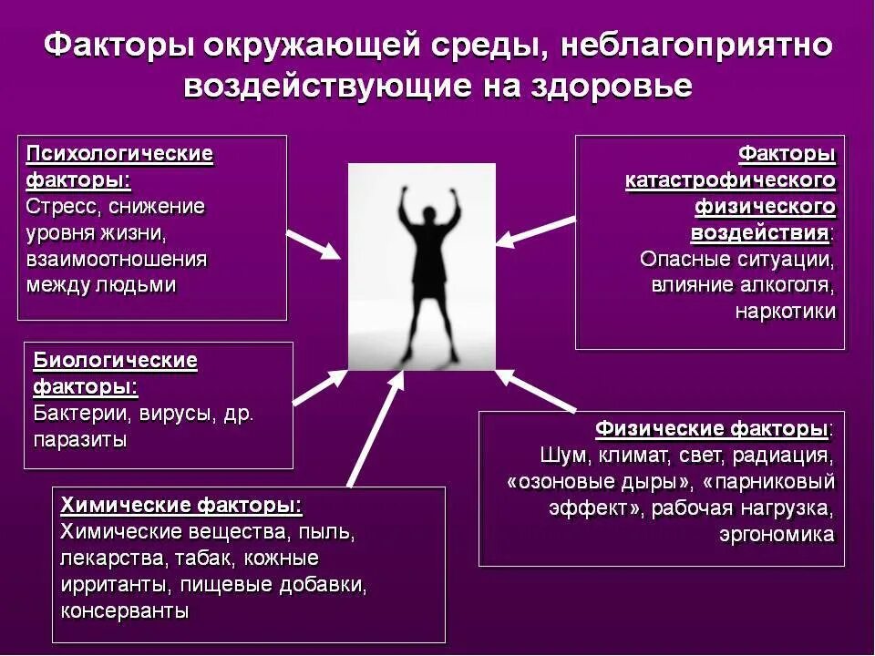 Процесс влияния на человека. Влияние факторов окружающей среды на здоровье человека. Факторыокружающей срежы. Факторы окружающей среды влияющие на здоровье человека. Неблагоприятные факторы окружающей среды.