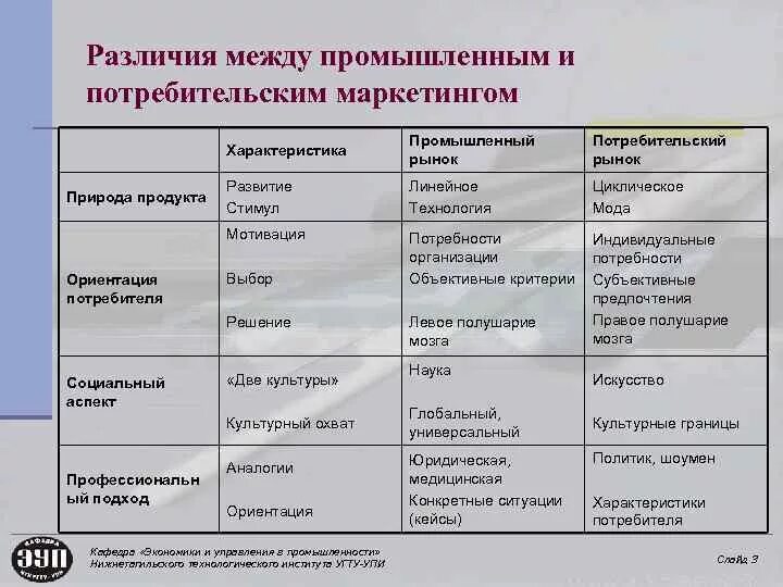 Различия показать. Различия между промышленным и потребительским маркетингом. Характеристики промышленного рынка. Характеристики потребительского рынка. Сравнительная характеристика промышленного рынка.