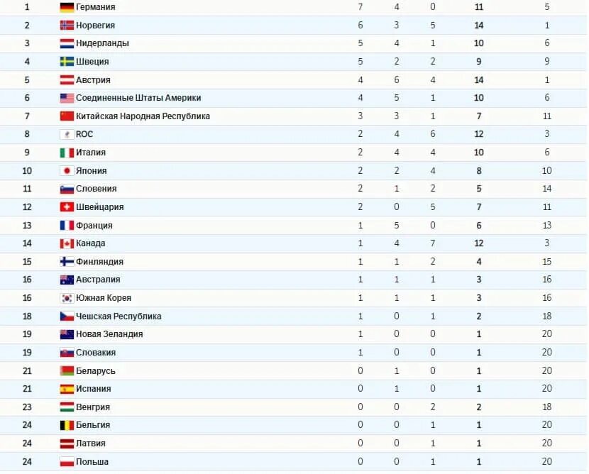 Турнирная таблица китая 1. Медальный зачет олимпиады 2022. Таблица Олимпийских игр. Медальный зачёт ОИ 2022.