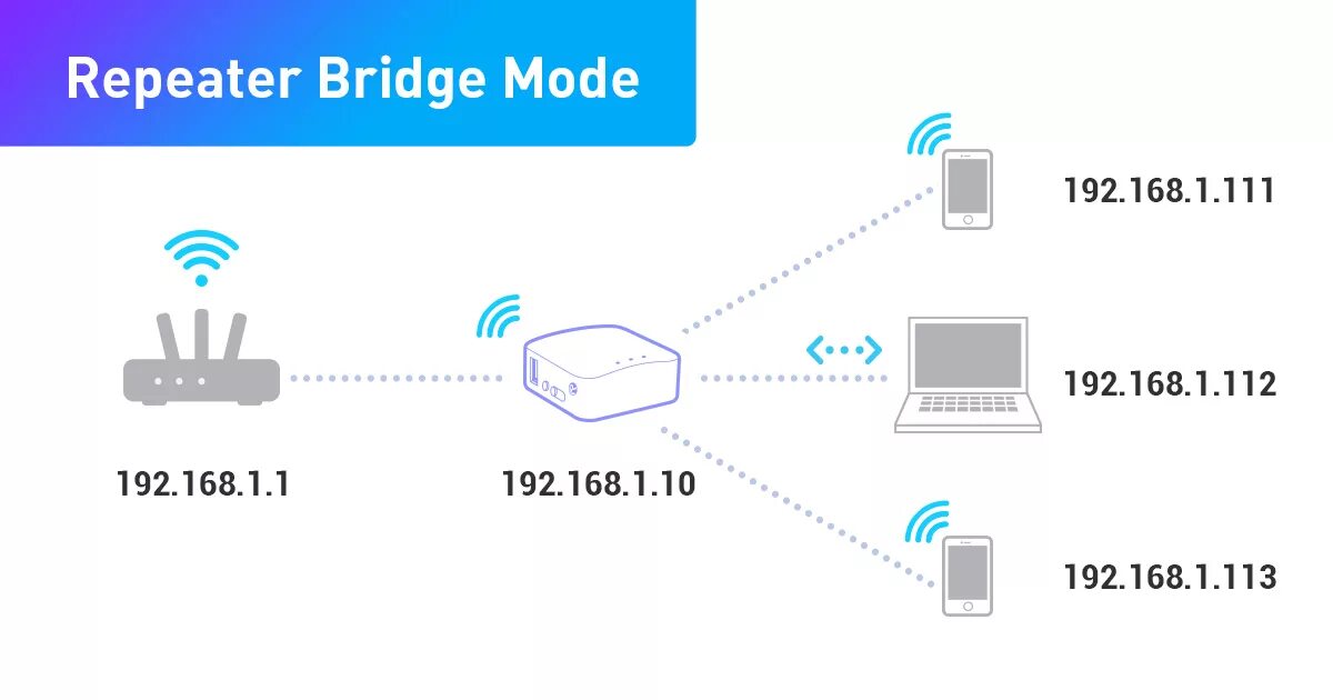 Routing bridge