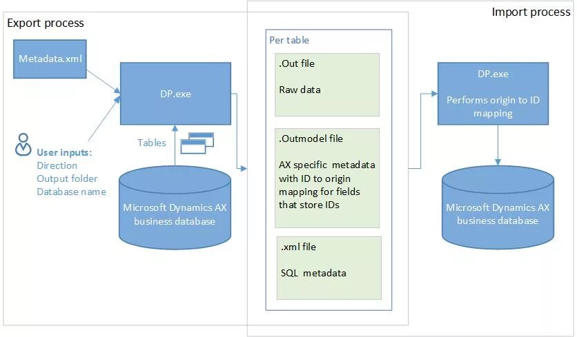 Processing import. Диаграмма развертывания Microsoft Dynamics AX 2012. Axapta 2012. Microsoft Dynamics AX 2012 схема. Метаданные SQL.