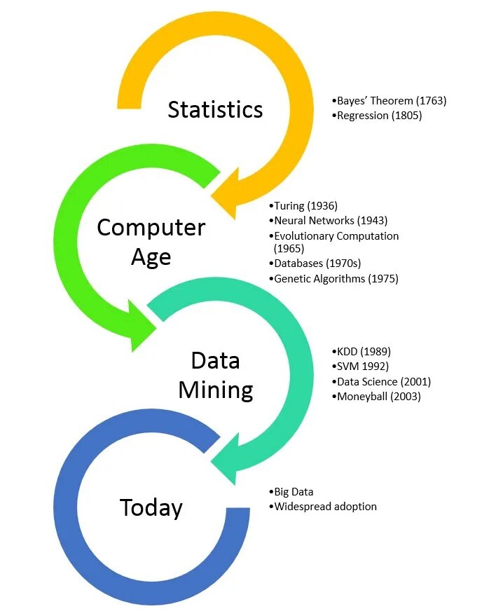 Data mining. Дата мининг. data mining цикл. популярные продукты для data mining.