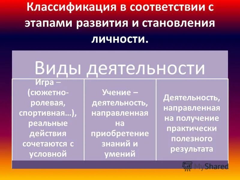 Виды деятельности их особенности и примеры Виды деятельности человека, классификация основных видов деятельности