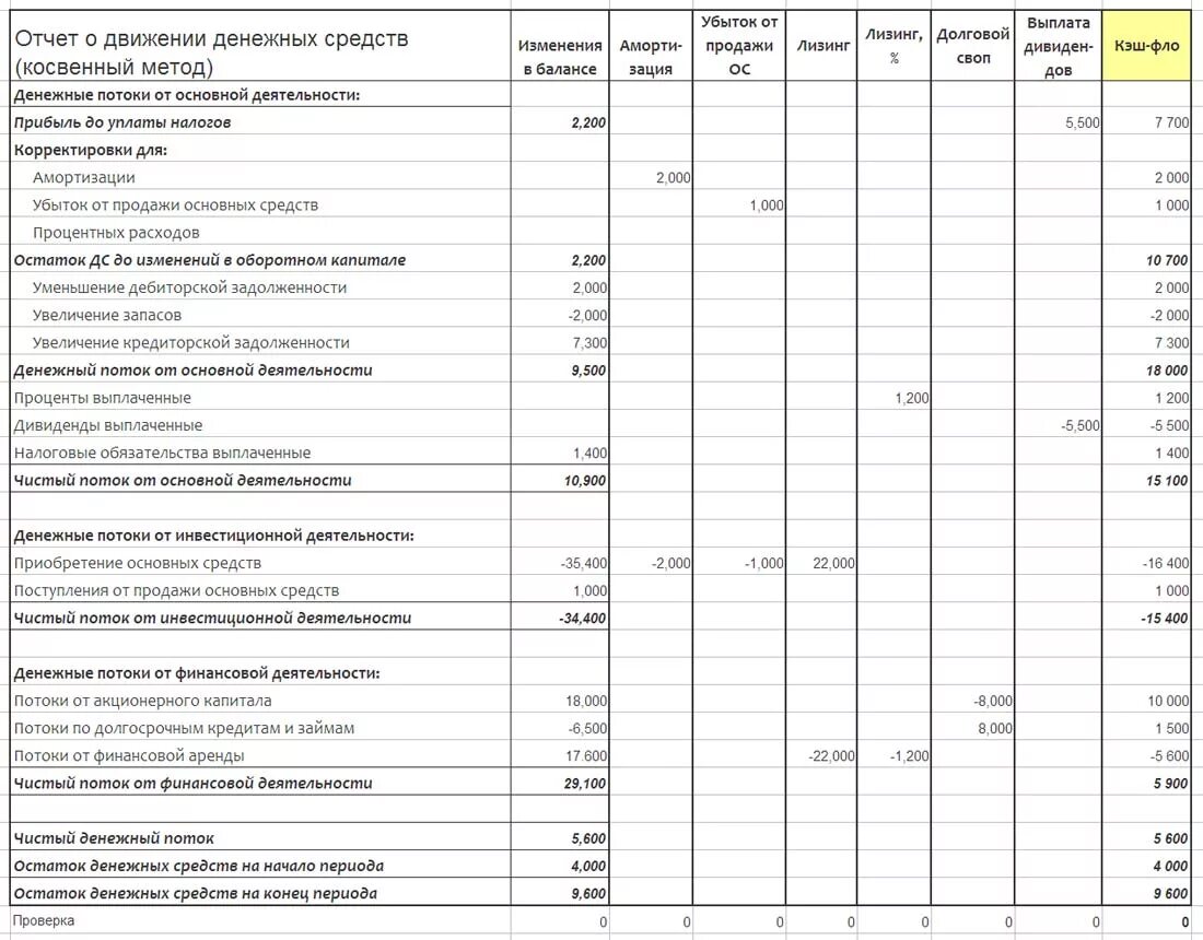 Налог на движения денежных средств. Отчете о движении денежных средств от финансовой деятельности. Отчет о движении денежных средств баланс отчет о прибыли и убытках. Отчет о движении денежных потоков. Форма 4 отчет о движении денежных средств структура.