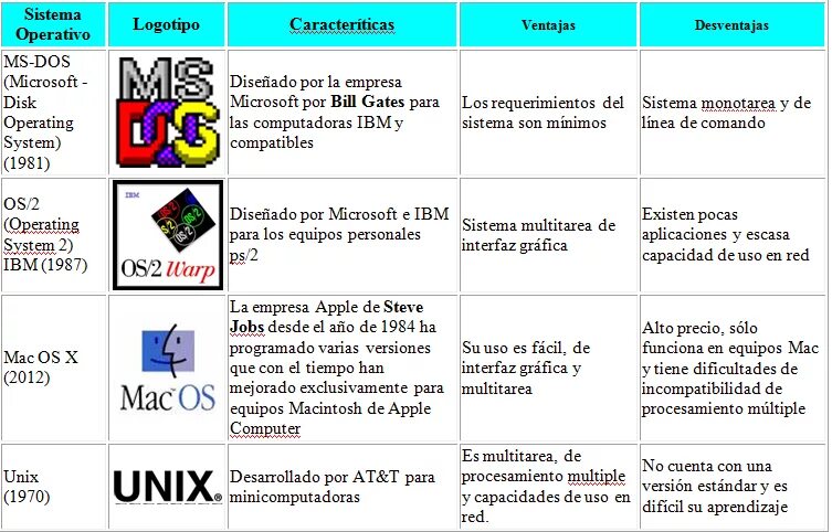 Сравнительная таблица Windows Linux MS dos. Сравнительный анализ версий MS dos. MS dos таблица. Сравнительный анализ MS dos и Windows. Description ru операционная система en tags platform