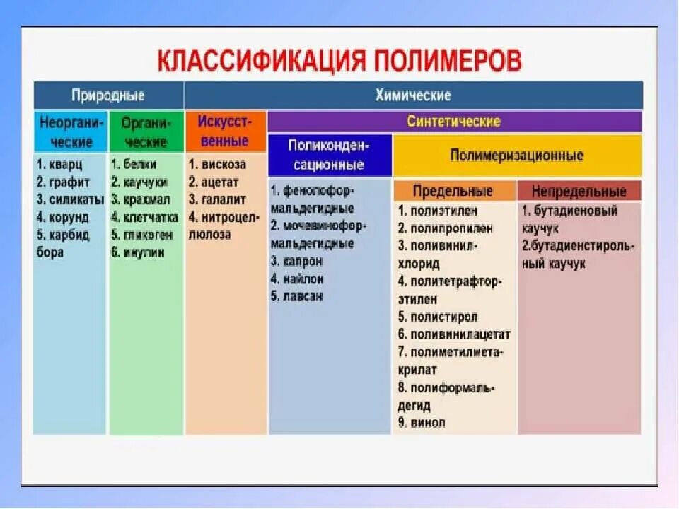 Полимеры представители. Полимеры таблица 11 класс химия. характеристика синтетические полимеры. таблица применения полимеров химия. полимеры таблица 11 класс.