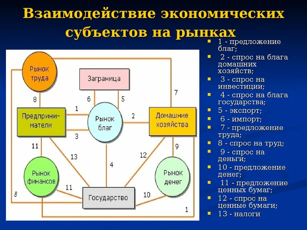 Взаимодействие экономических субъектов. Взаимосвязь экономических субъектов. Хема взаимодействия экономически субъектов. Взаимосвязь субъектов рынка. Основные модели взаимодействия