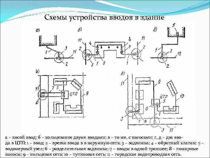 Кольцевой ввод. Схема водопроводного ввода в здание. Схема узел ввода водопровода в здание. Ввод водоснабжения в здание схема. Схема двойного ввода противопожарного водопровода в здание.