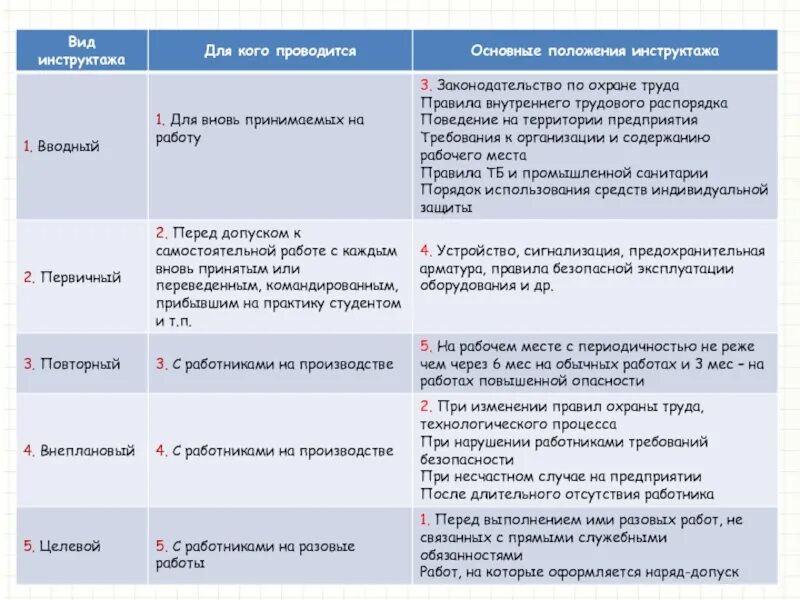 Обучение программа в по охране труда периодичность. Виды инструктажей по технике безопасности. Порядок проведения инструктажей. Виды инструктажей в процессе работы. Формы инструктажей по охране труда.