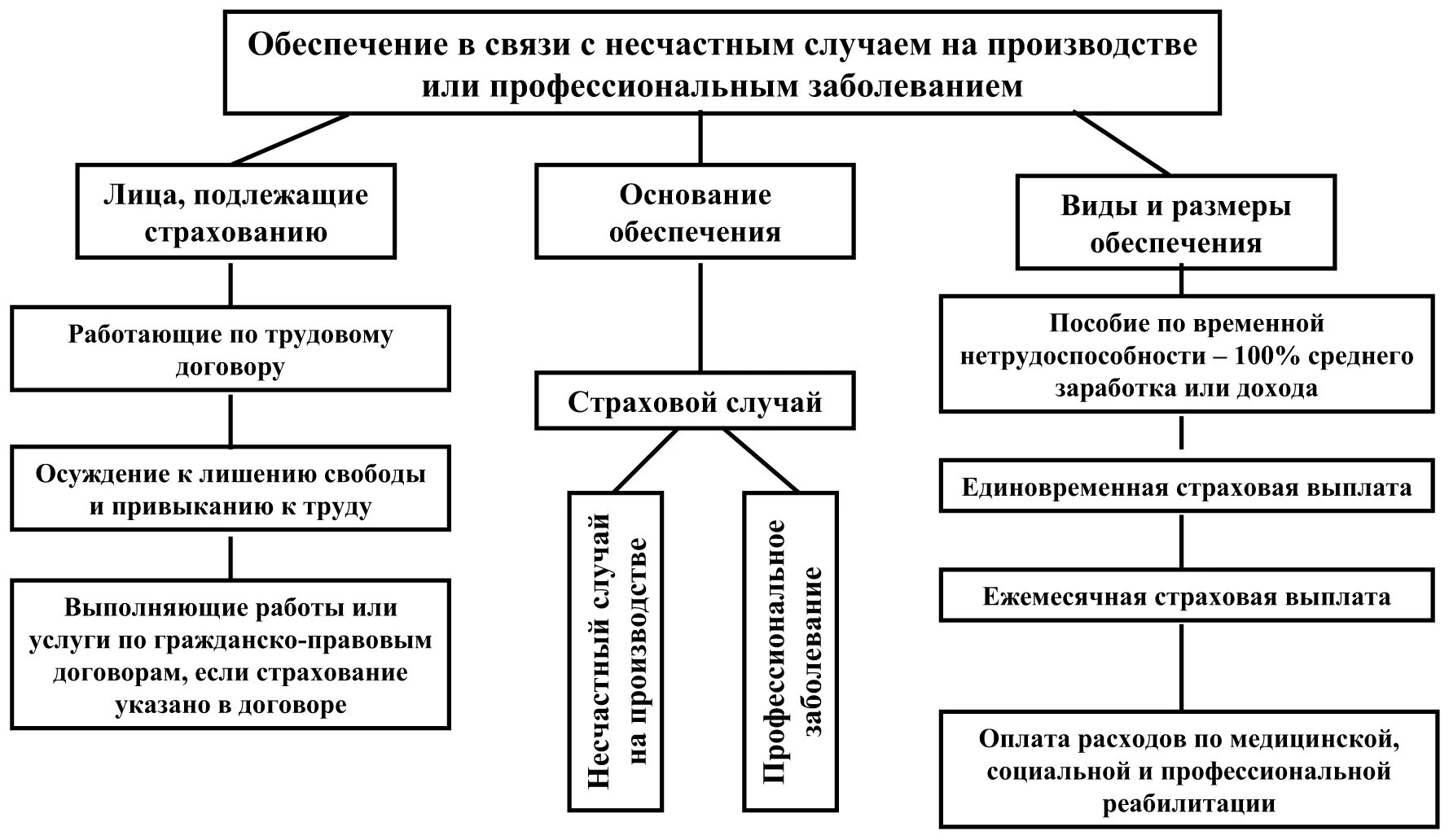 Пособия по кругу лиц. Схема страхование от несчастных случаев. Виды социального страхования схема. Обеспечение по страхованию от несчастных случаев на производстве. Система обязательного социального страхования схема.