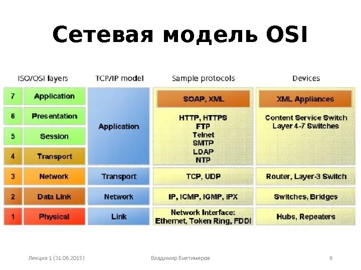 Ethernet какой уровень. 7 уровневая модель osi. сетевой уровень модели osi. модель оси уровень l2. протоколы 2 уровня osi.