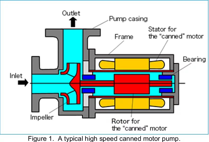 Canned motor. Canned motor pump схема 2. насос с сухим ротором и мокрым разница. тип ротора мокрый. насос с мокрым ротором устройство.