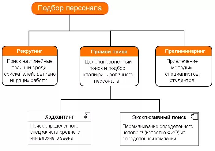 Организации помогающие в поиске работы. Схема технологии подбора персонала. Схемы метода подбора персонала. Процедура отбора персонала схема. Алгоритм подбора и отбора персонала.