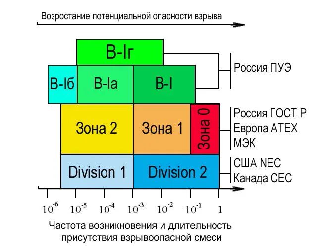 Класс взрывоопасной зоны в-1а. Взрывоопасная зона 2 класса это. Взрывоопасные зоны по ПУЭ в1. ПУЭ взрывоопасные зоны класс 2.